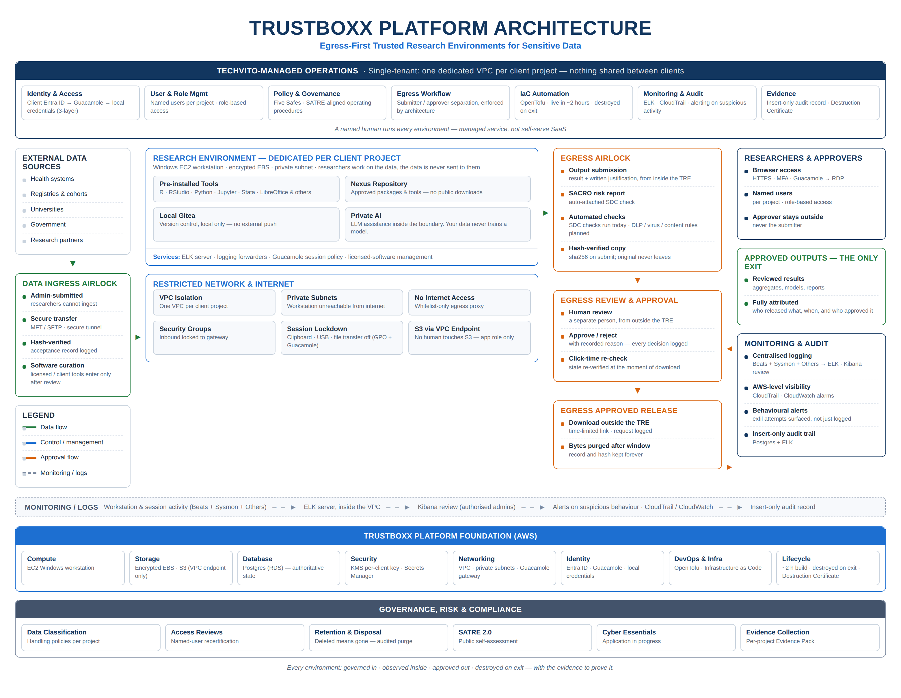 Trusted Research Environment